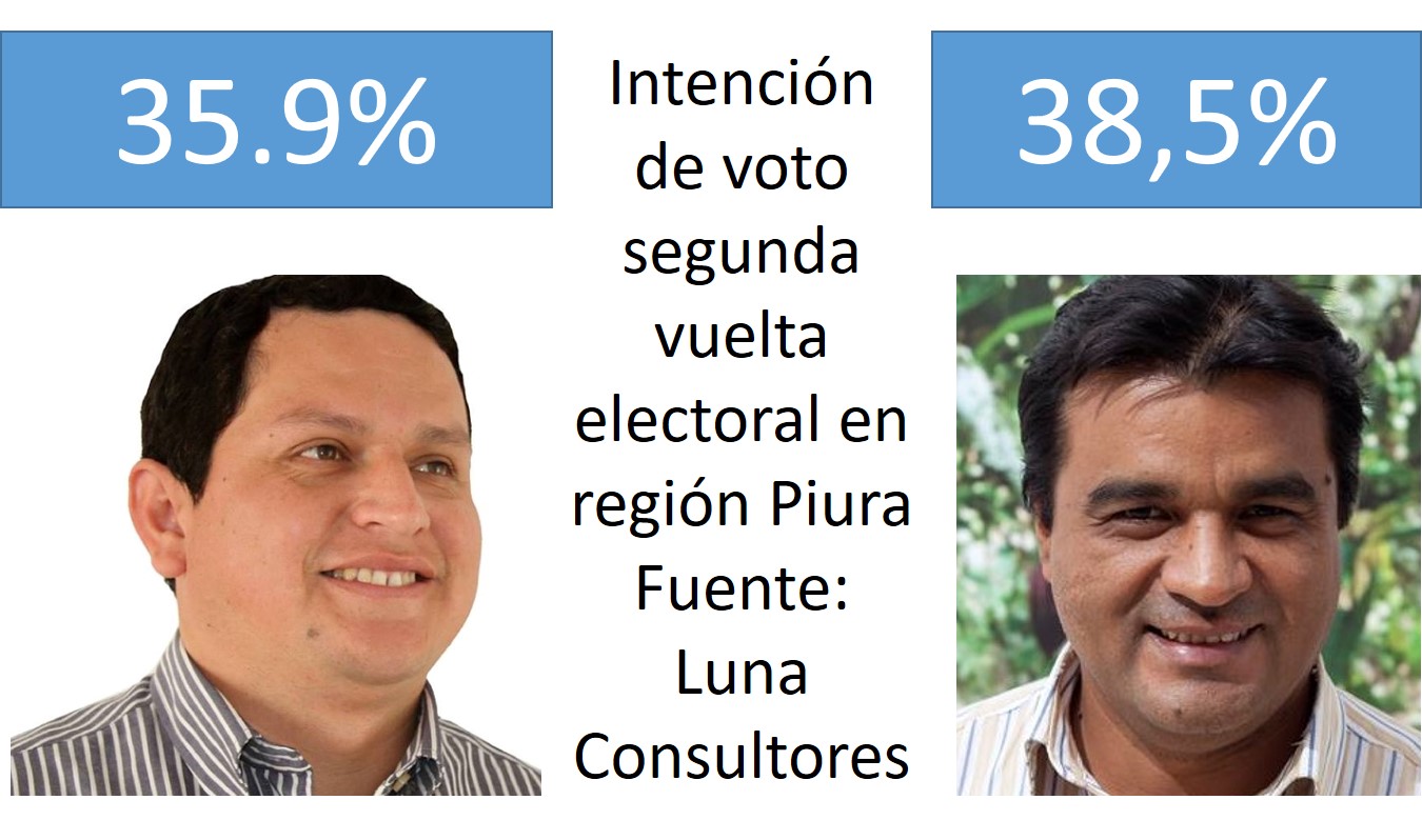 Segunda vuelta electoral en Piura