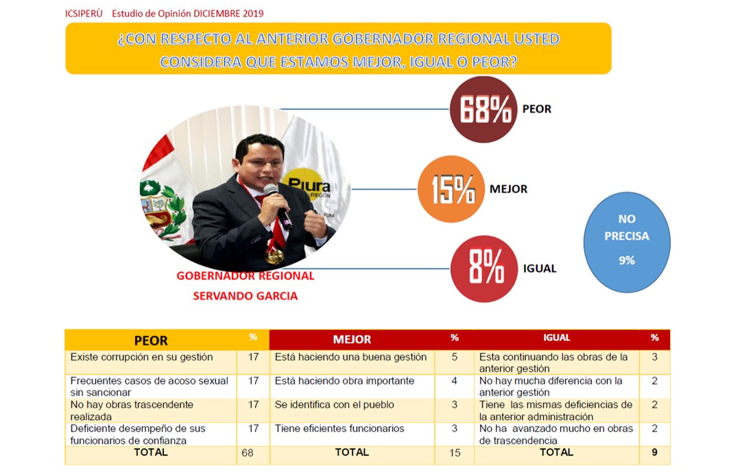 Encuesta Icsi Peru diciembre 20191