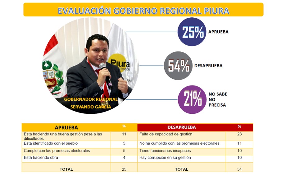 Servando García Correa con alta desaprobación