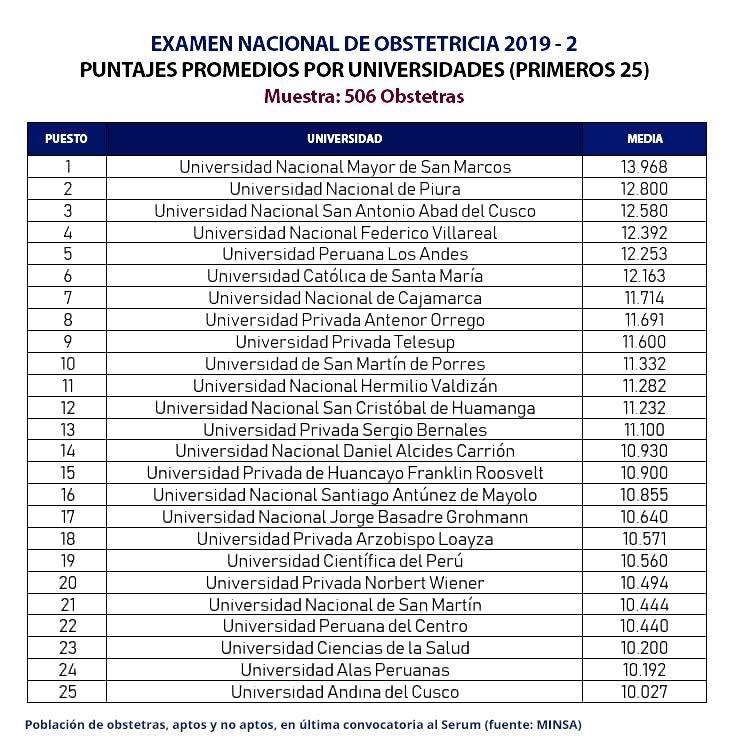 Universidad Nacional de Piura ocupa segundo lugar en examen nacional de obstetricia
