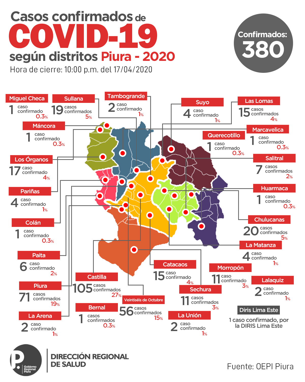380 casos piura