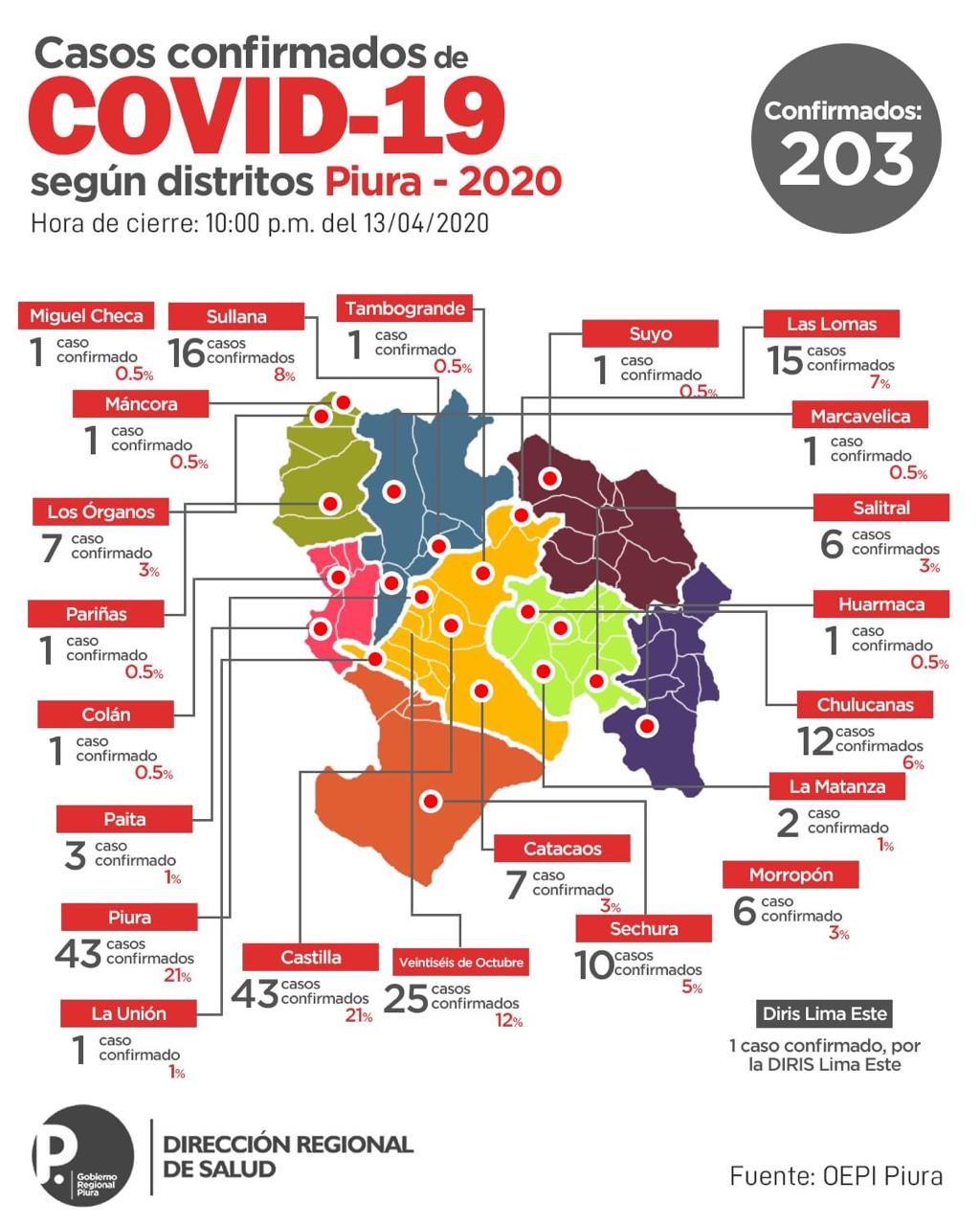 Covid 19 Piura casos 203