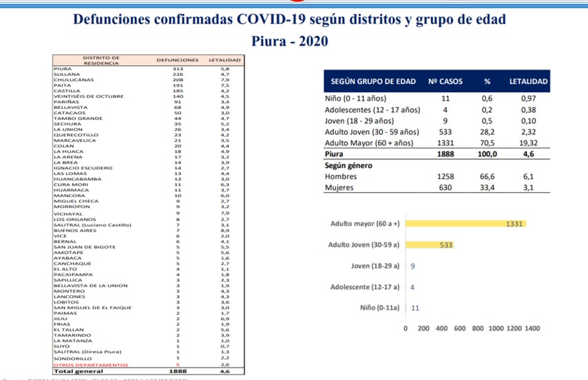 Defunciones Piura