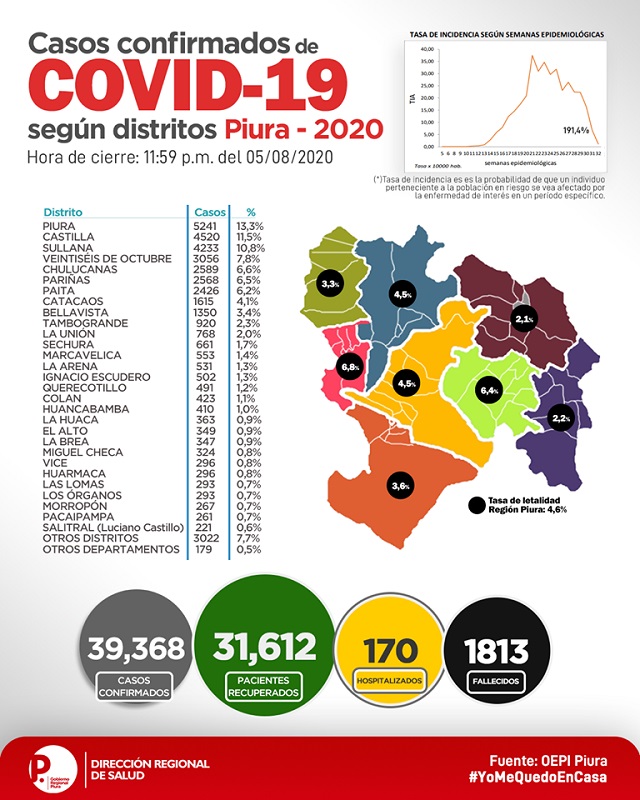 Sala Situacional Covid-19 de la región Piura