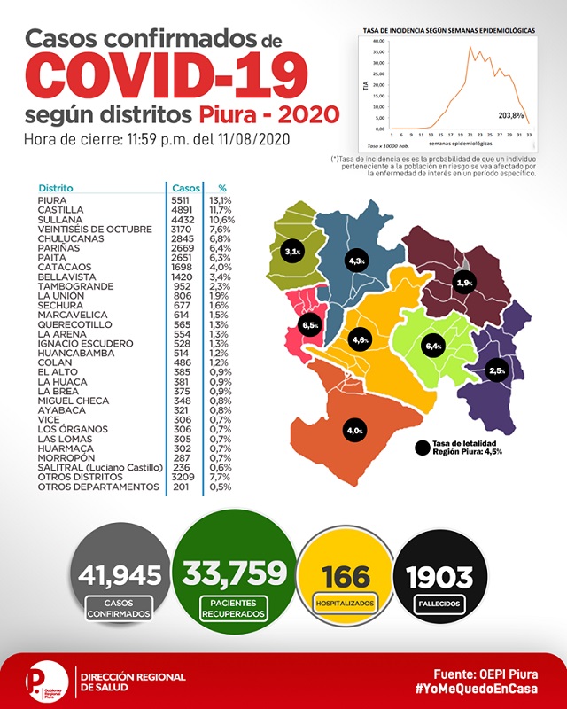 Sala Situacional Piura al 12 de agosto