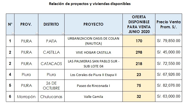 Viviendas disponibles en la Región Piura