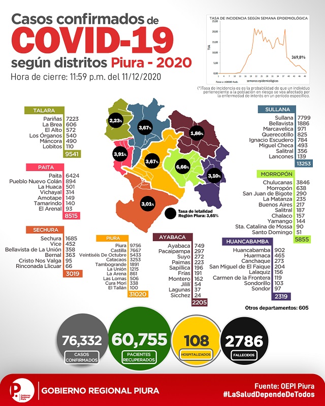 Sala situacional 13 Dic 2020