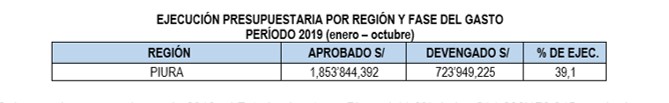 Informe sobre avances en obras de reconstrucción