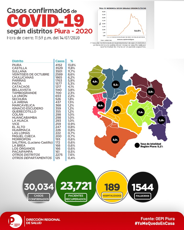 Covid 19 Piura casos 30034 1