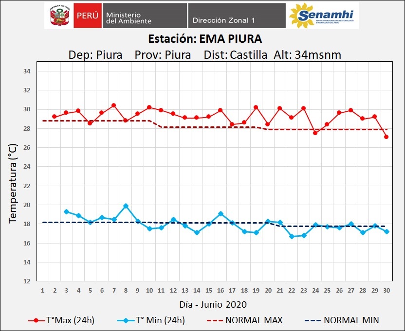 Temperatura en Piura