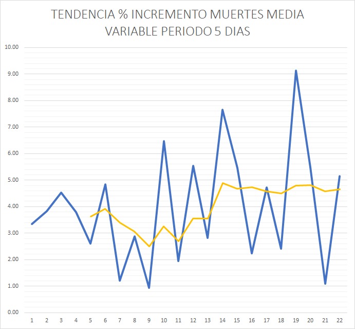 Según la tendencia de COVID-19 podría estarse controlando