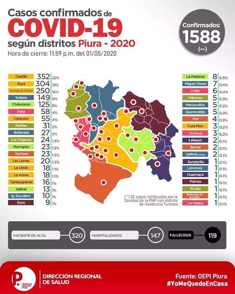 Covid 19 Piura casos 1588 1