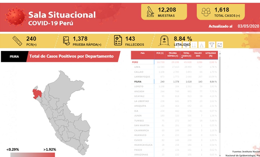 Incremento de casos y muertes en región Piura al 3 de mayo