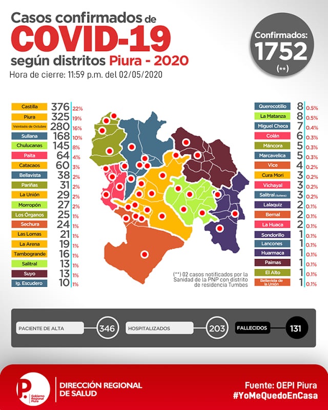 Covid 19 Piura casos 1752