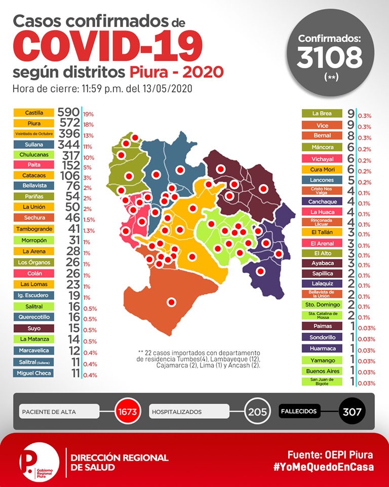 Covid 19 Piura casos 3108