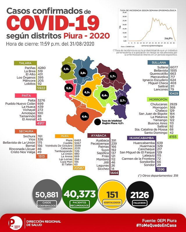 Sala situacional Piura 2 9 2020