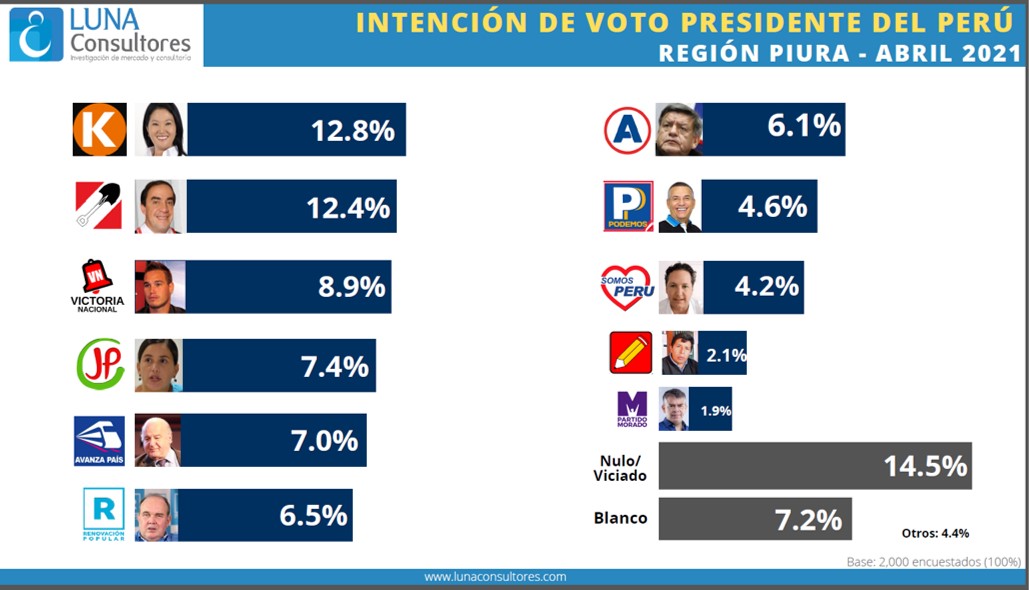 Voto Piura Luna