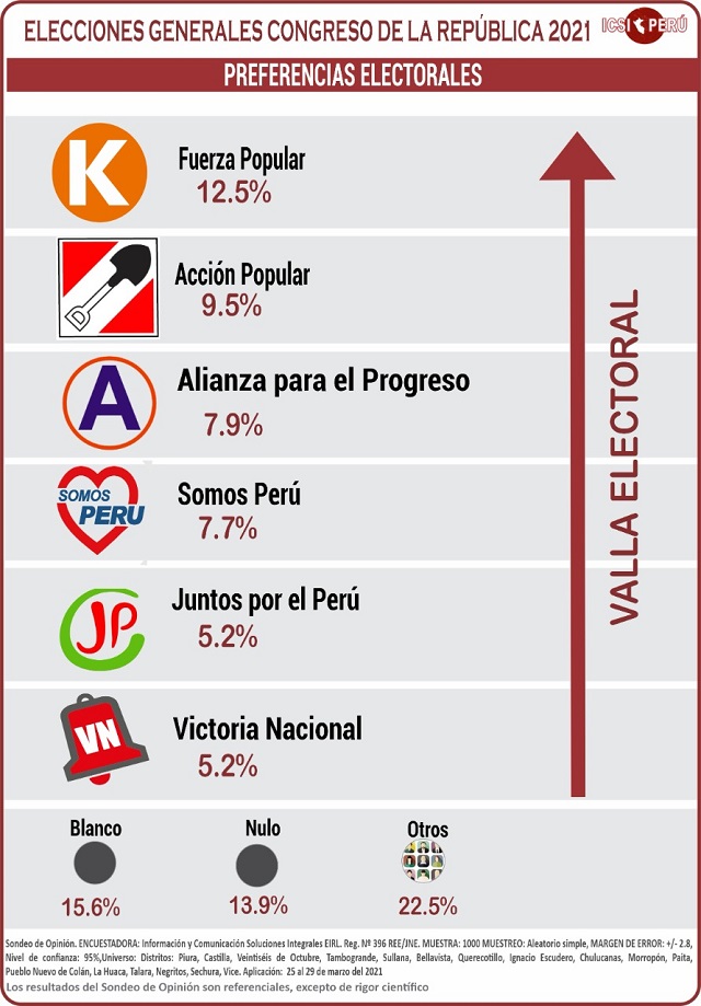 Voto congresal Icsi
