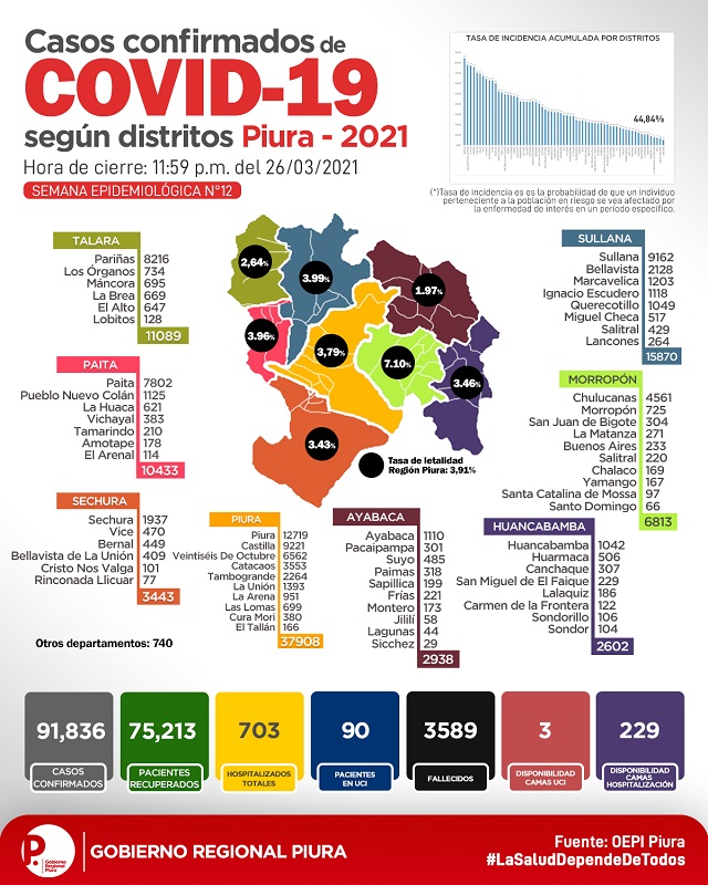 Sala situacional 28 Marzo 2021