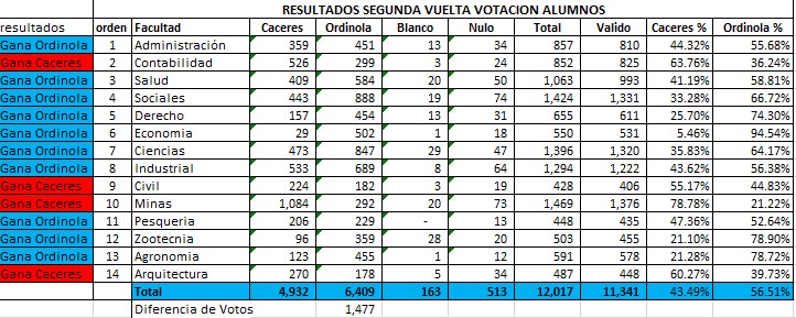 Resultados UNP