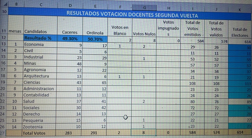 Votos docentes