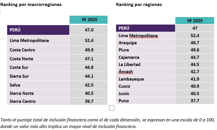 Ranking Inclusion financiera