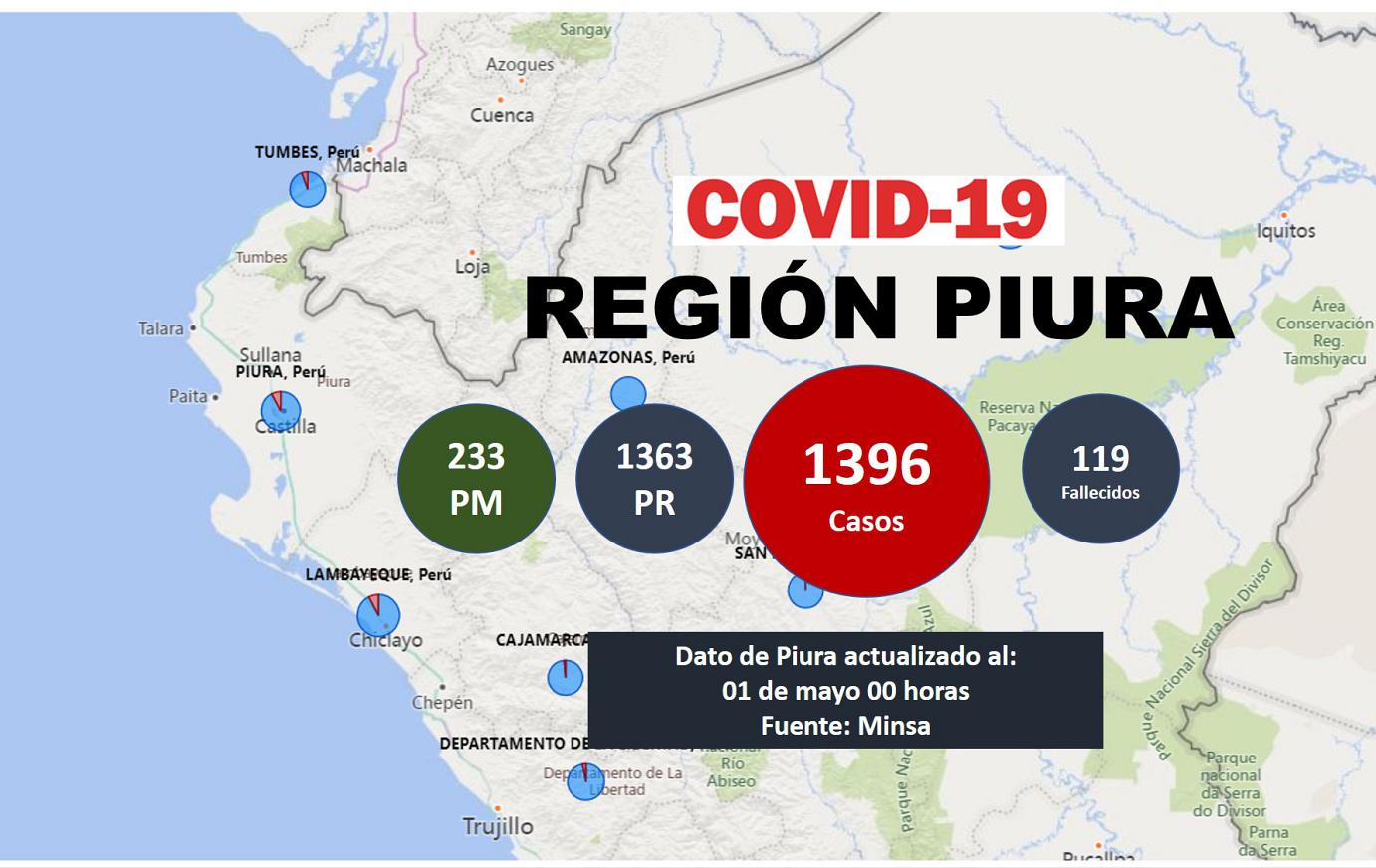 Piura aumenta a 1396 casos de Covid-19 y 119 fallecidos