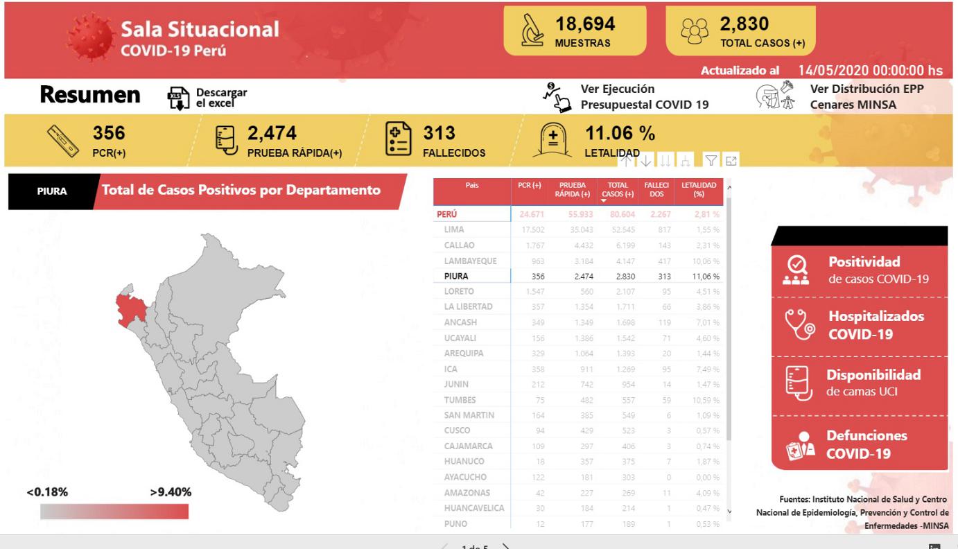 Covid 19 Piura casos 2830 Minsa