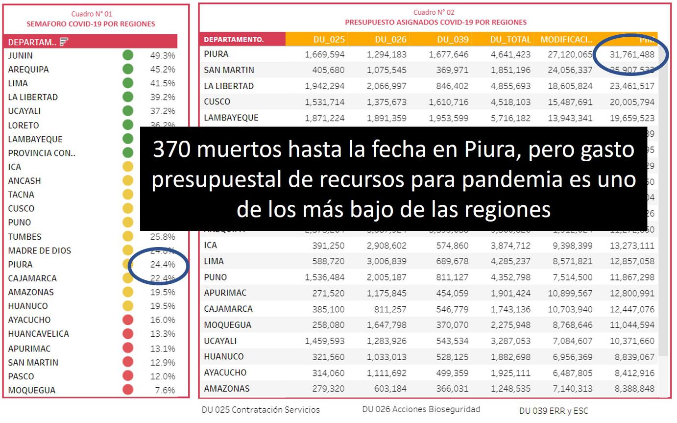 Gasto presupuestal