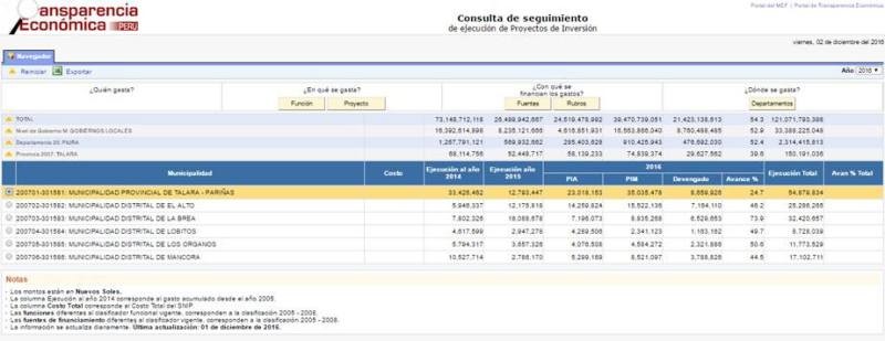 Talara transparencia