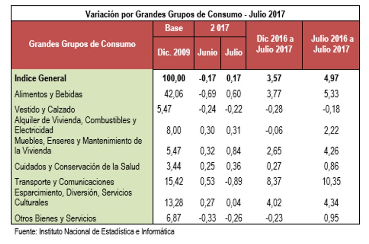 Inflacion Julio 2017