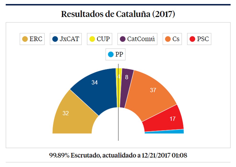 Resultados Catalun