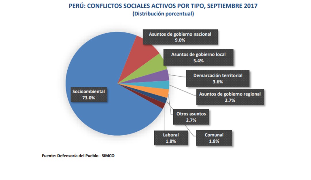 Conflictos Ambientales Peru