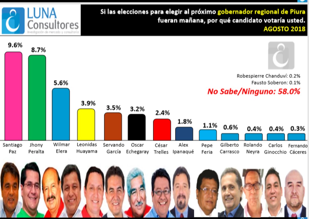 Elecciones Regionales Encuesta Luna