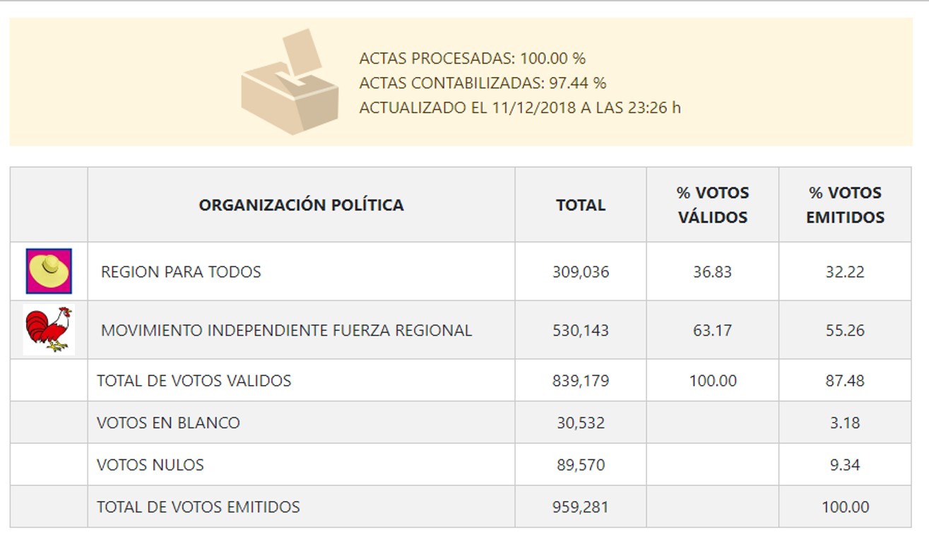 Avance computo oficial