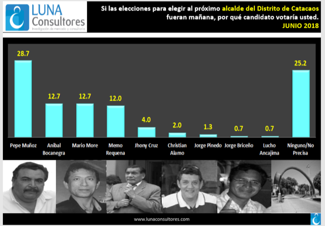 Catacaos Candidatos