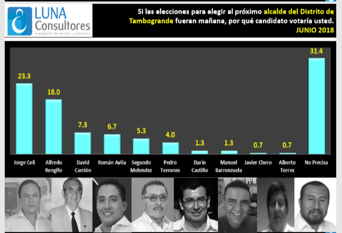 Tambogrande Candidatos