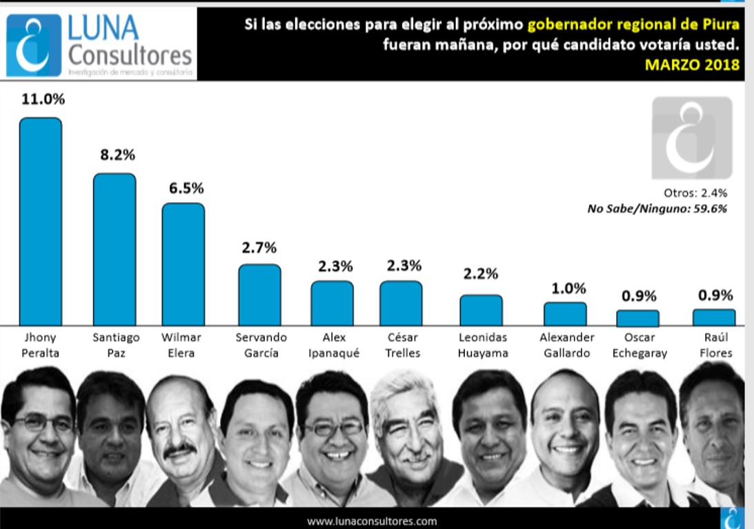 Gobernadores Piuramarzo2018