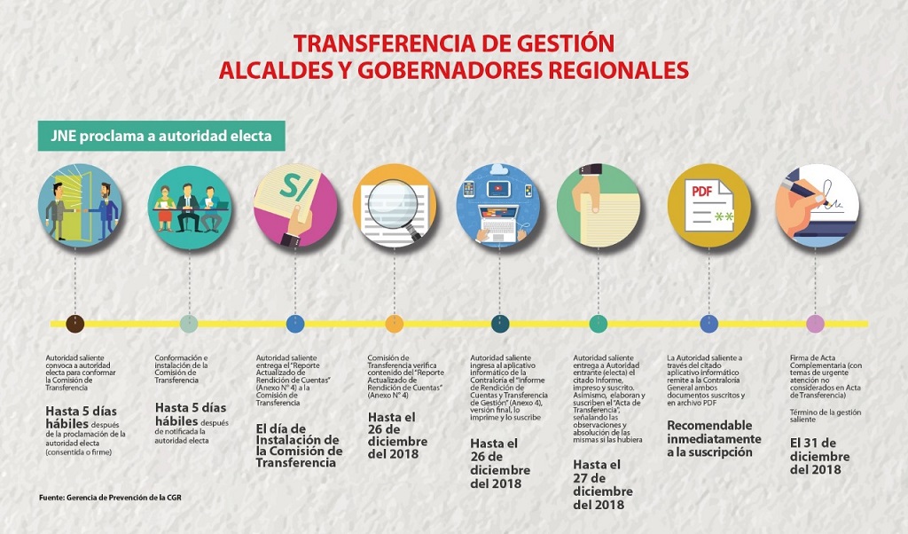 Transferencia autoridades regionales y locales