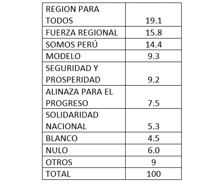 Boca de urna en provincia de Piura