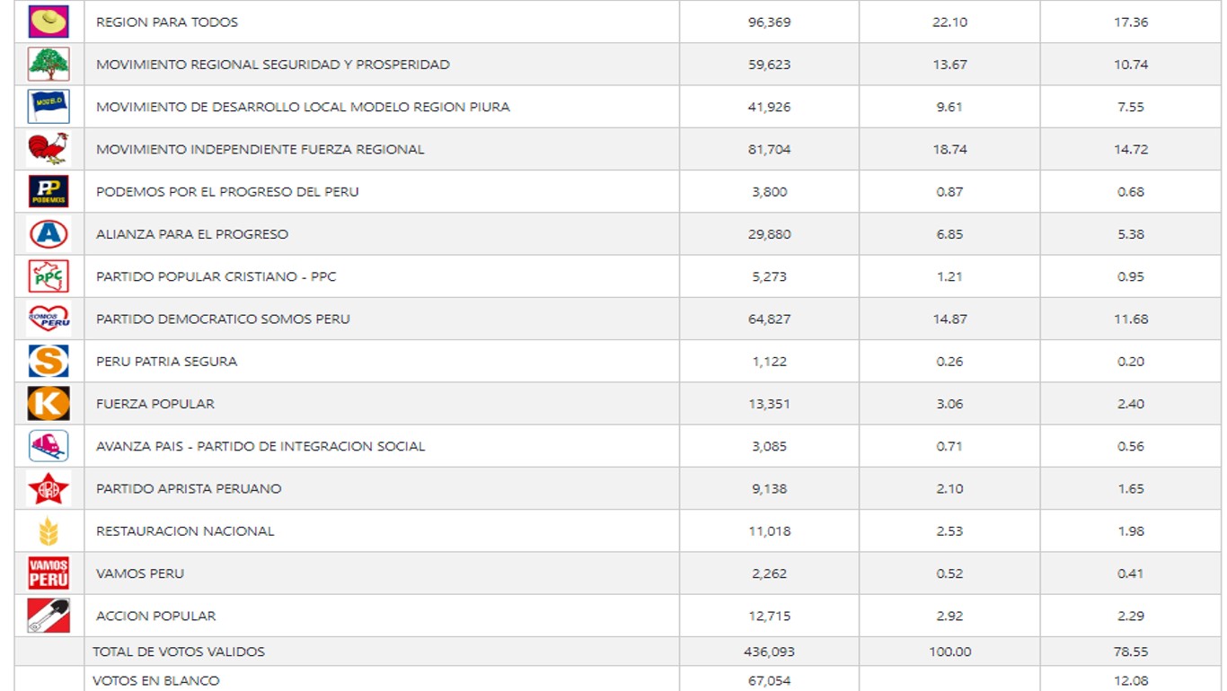 Resultados Piura 53