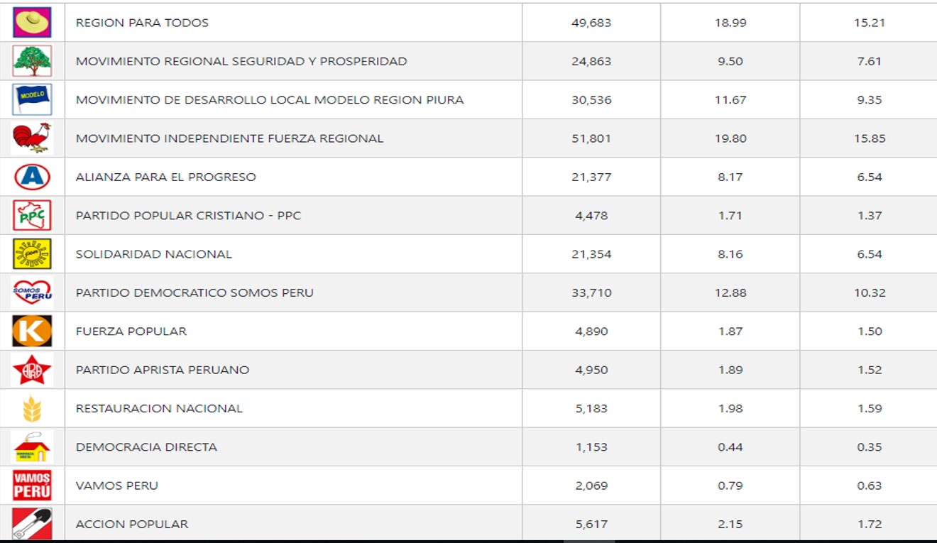 Resultados Piura 78