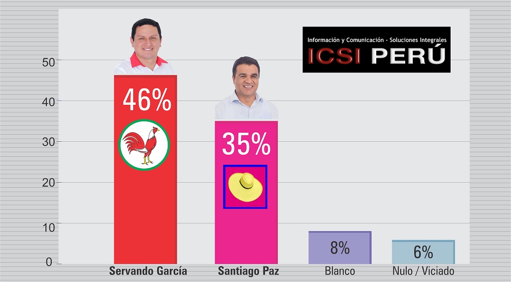 Segunda vuelta electoral región Piura