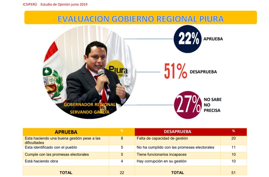 Encuesta junio 2019 Icsi Peru