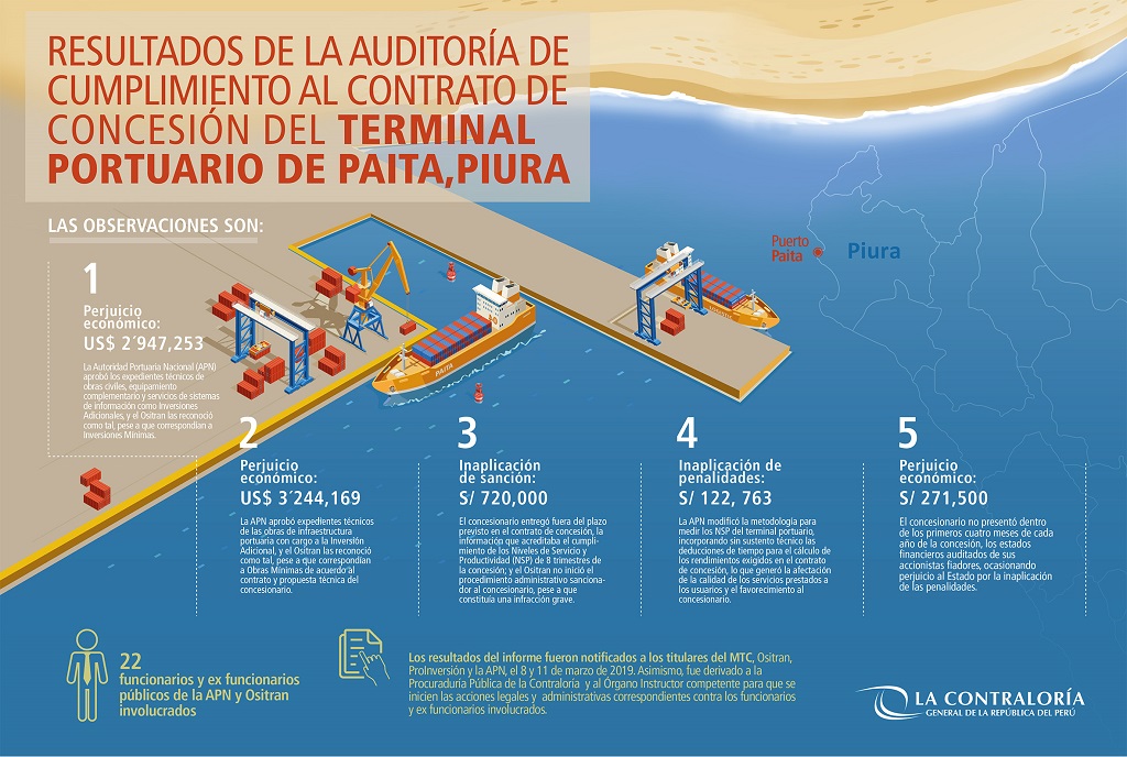 Determinan perjuicio económico en concesión del Puerto de Paita