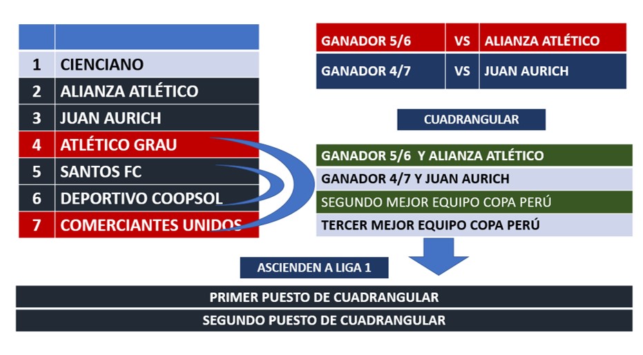 Alianza Atlético y Atlético Grau en las siguientes fases para lograr ascenso