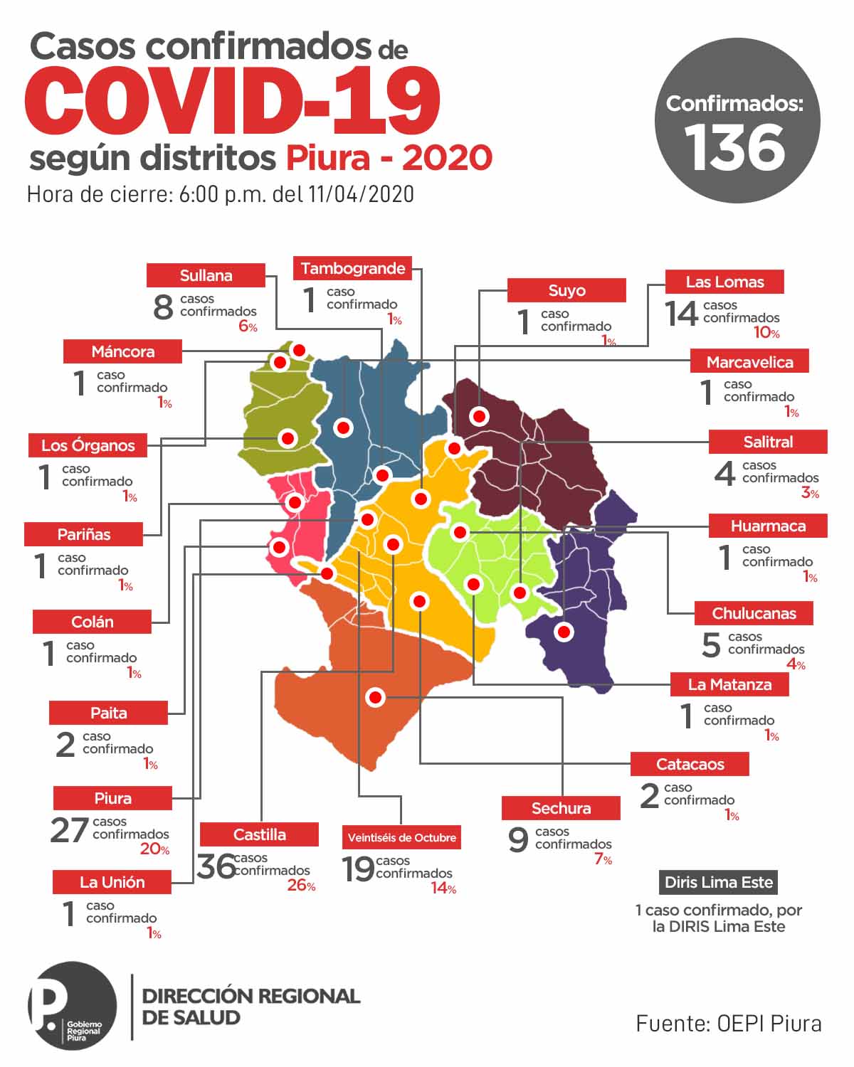 136 casos piura 1