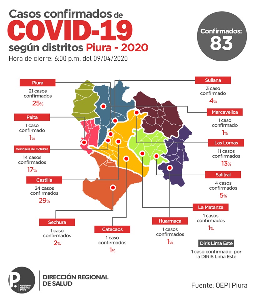 Covid 19 Piura casos 83