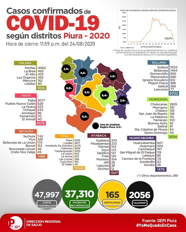 Sala Situacional Piura 26 8 2020