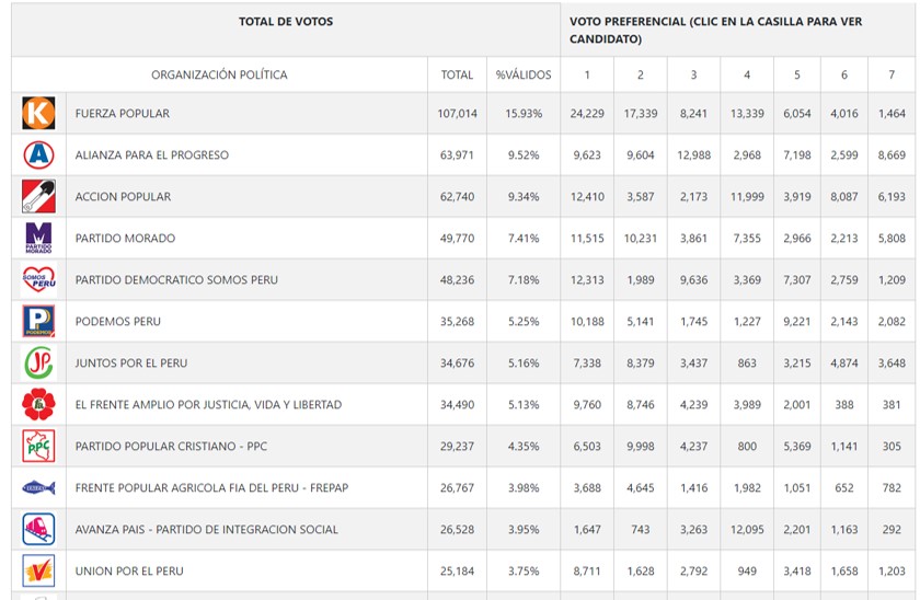 Faltan contabilizar 86.79 de las actas de región Piura